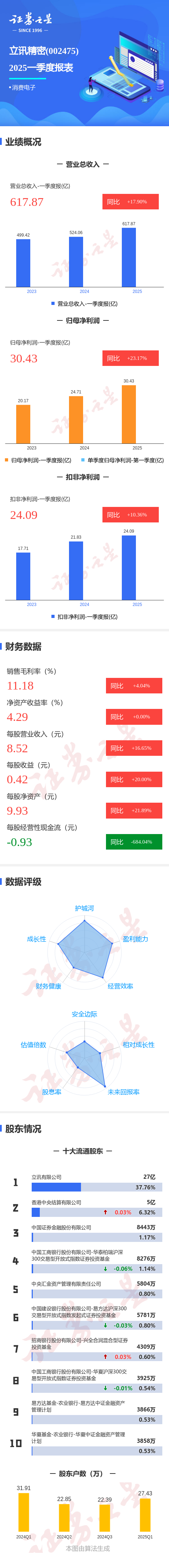 股票配资正规平台排名 图解立讯精密一季报: 第一季度单季净利润同比增23.17%