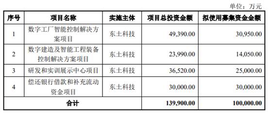 東土科技再啟定增 擬募資不超10億元，年初募資1.6億元引關注