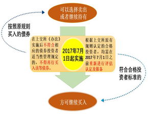 上交所發(fā)布《債券市場(chǎng)投資者適當(dāng)性管理辦法（2017年修訂）》答記者問(wèn)（上） 聚焦投資管理新規(guī)